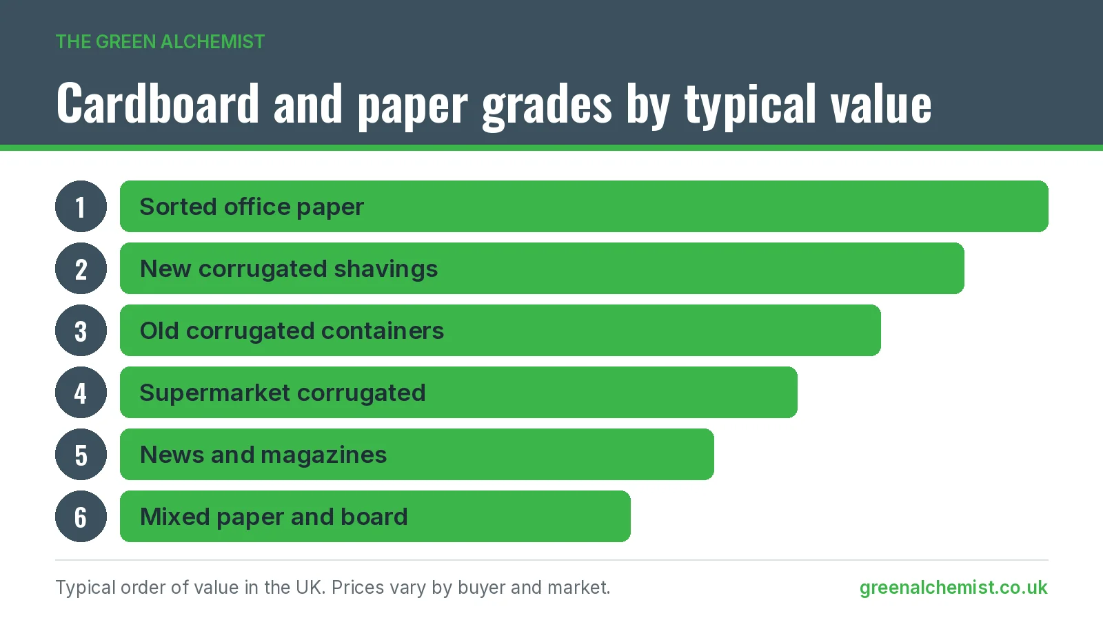 Chart ranking cardboard and paper grades by typical value, from sorted office paper down to mixed paper