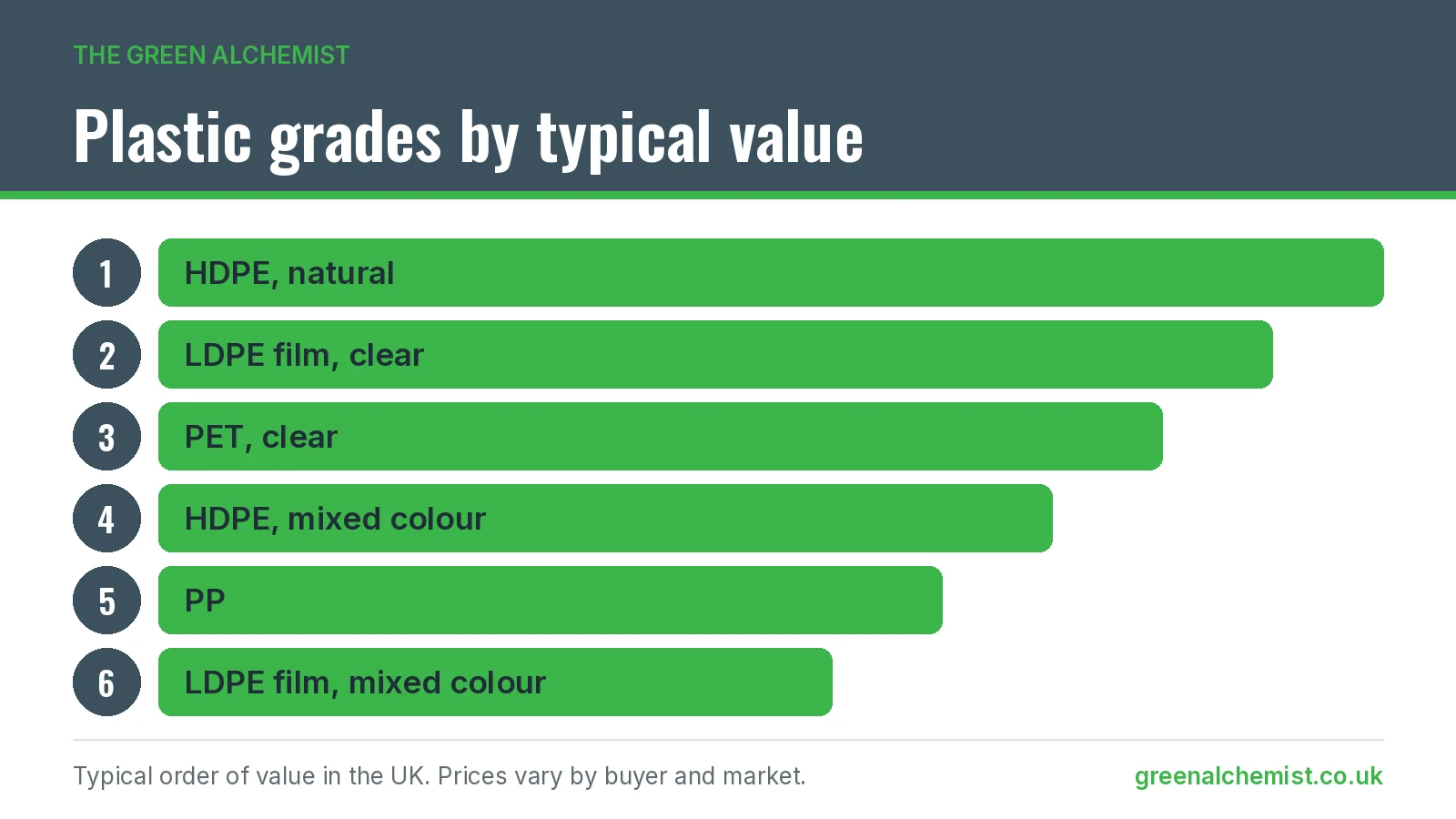 Chart ranking recyclable plastic grades by typical value, from natural HDPE down to mixed colour film