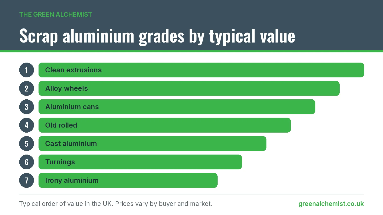 Chart ranking scrap aluminium grades by typical value, from clean extrusions down to irony aluminium