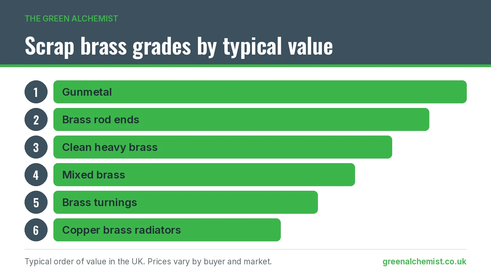 Chart ranking scrap brass grades by typical value, from gunmetal down to copper brass radiators