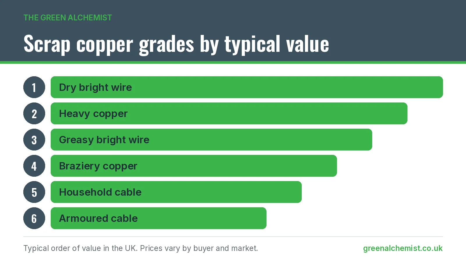 Chart ranking scrap copper grades by typical value, from dry bright wire down to armoured cable
