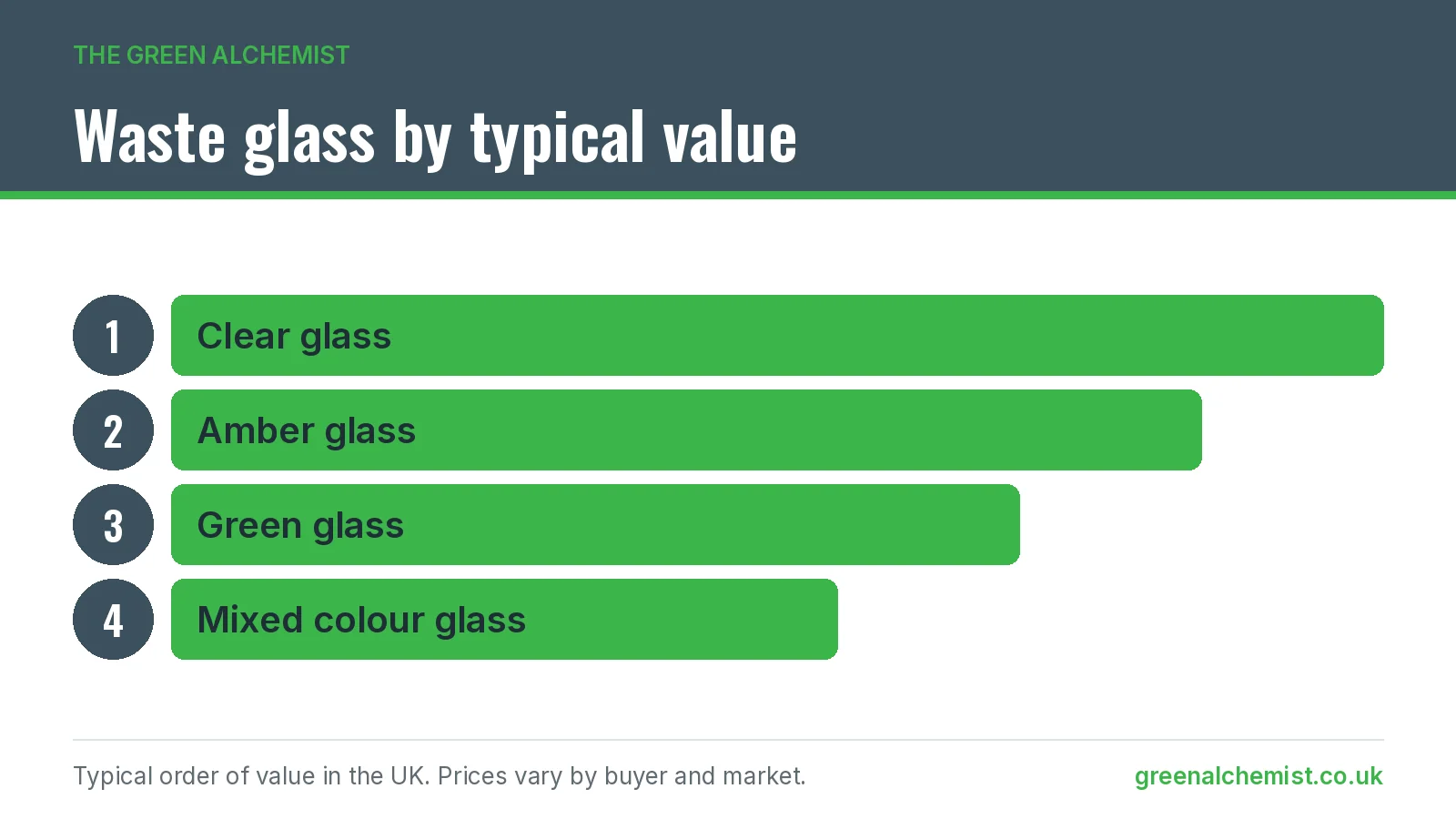 Chart ranking waste glass by typical value: clear, amber, green, then mixed colour